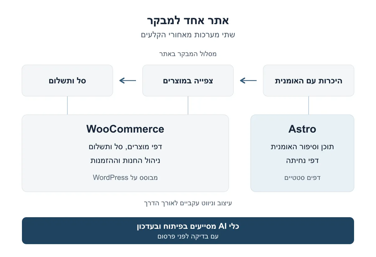תרשים של אתר אחד למבקר: היכרות עם האומנית, צפייה במוצרים, ואז סל ותשלום. מאחורי המסלול Astro לדפי התוכן ו-WooCommerce לחנות, לעיצוב ולניווט עקביים, וכלי AI לפיתוח ולעדכון עם בדיקה לפני פרסום.